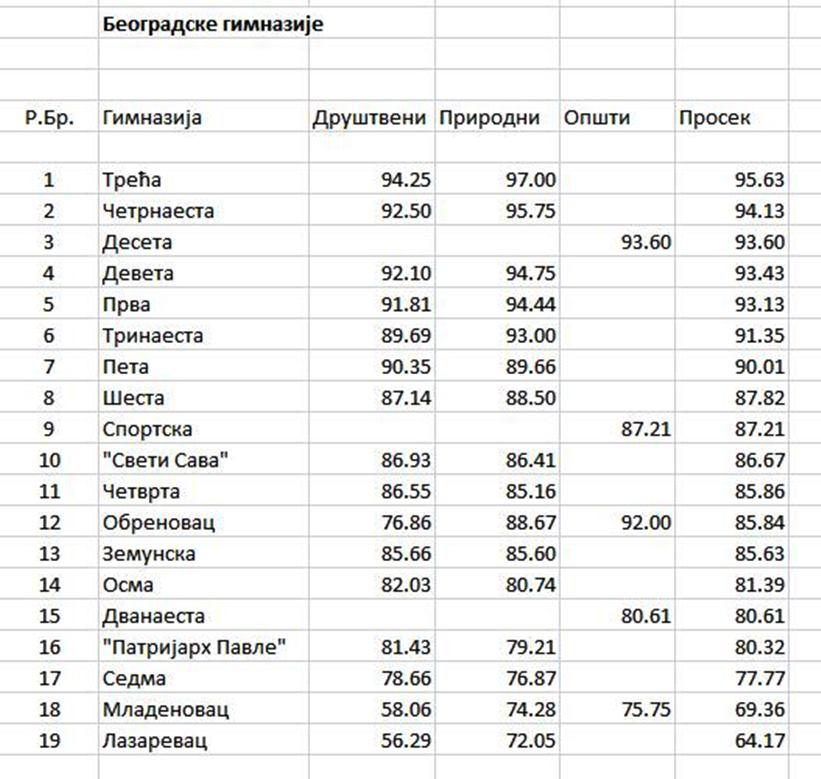 Rang gimnazija 2017